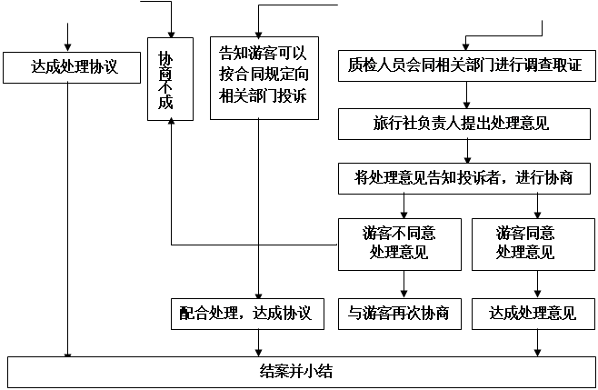 文本框: 协商不成